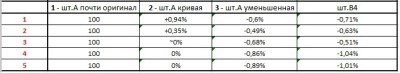 Сравнение размеров шт.А в процентах..jpg